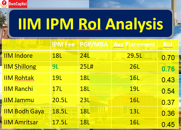 iim ipm roi
